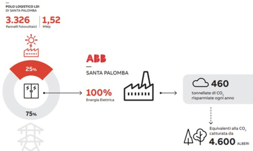 Il 25% dell’energia elettrica della fabbrica ABB di Santa Palomba sarà fornito da un impianto fotovoltaico